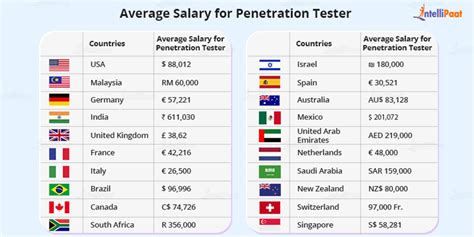 penetration tester salary|average salary for penetration tester.